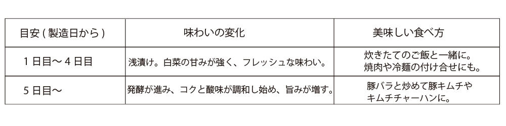 発酵の目安と白菜キムチの美味しい食べ方