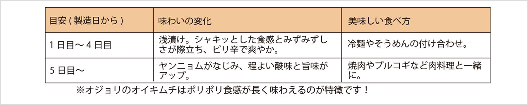 発酵の目安とオイキムチの美味しさ食べ方